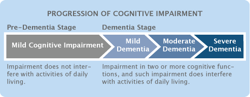 Modifiable Predictors of Conversion to Dementia in Mild Cognitive Impairment Ci_pro10