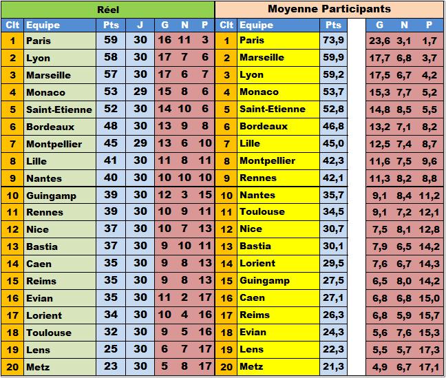 Classement Concours de Pronos L1 Saison 2014/2015 - Page 10 Classe31