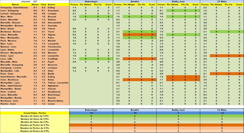 Classement Concours de Pronos L1 Saison 2014/2015 - Page 10 Detail10