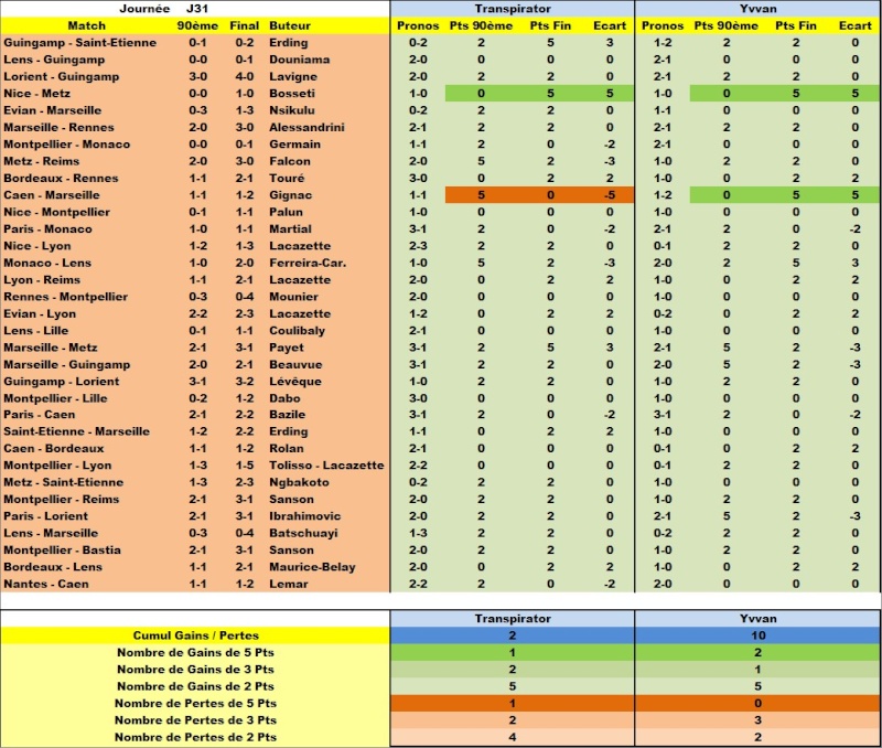 Classement Concours de Pronos L1 Saison 2014/2015 - Page 10 Detail16