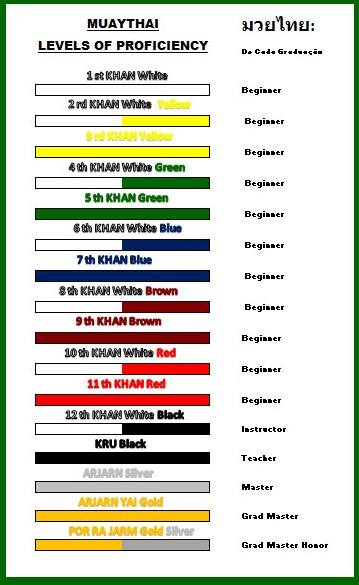 MUAYTHAI LEVELS OF PROFICIENCY - Graduation of Muaythai - Khan Grading System - Ranking Muay Thai - Belt Muaythai - Muay Thai Ranking System 11137110