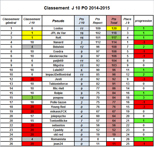 Un petit classement supplémentaire : les PO!! Po1010