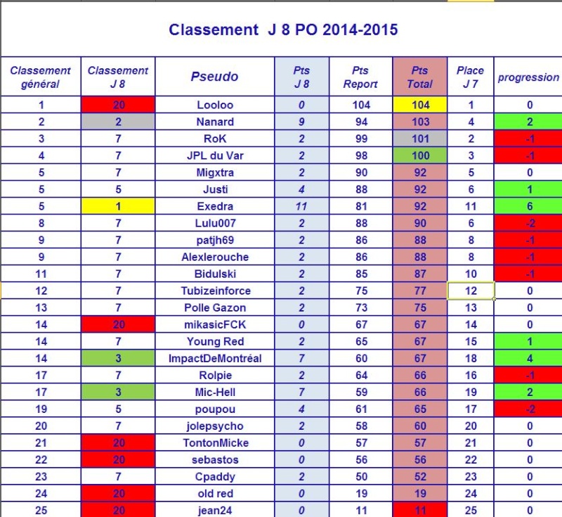 Un petit classement supplémentaire : les PO!! Po810