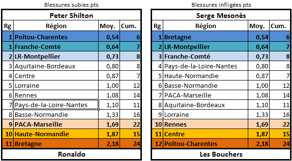 CLASSEMENTS ET STATISTIQUES EDITION 25 Blessu14