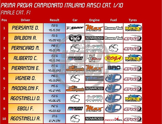 News: 1° Tappa Campionato Italiano AMSCI 2015 1/10 Gubbio - Risultati 10925410