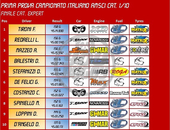 News: 1° Tappa Campionato Italiano AMSCI 2015 1/10 Gubbio - Risultati 11071510