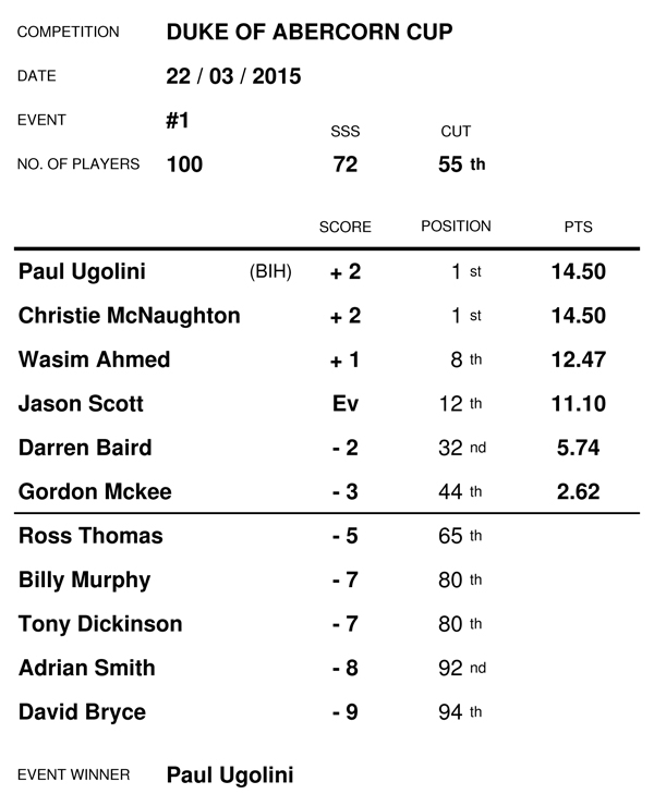 1. Duke of Abercorn Cup (Bogey Competition) - Sunday 22nd March 2015 15032211