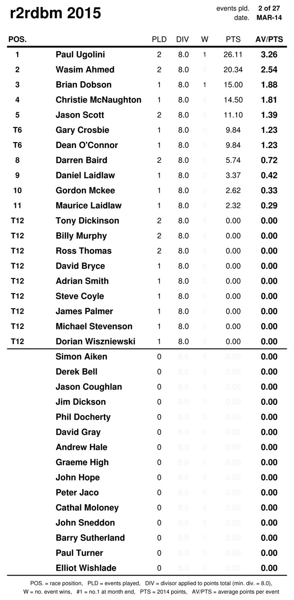 Race Standings - MARCH 2015 15032813