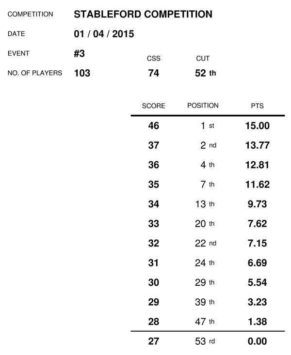3. Stableford Competition - Wednesday 1st April 2015 15040110