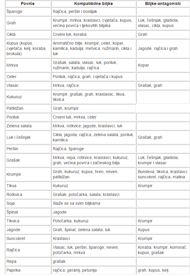 Tablica kompatibilnih biljaka Kompat11