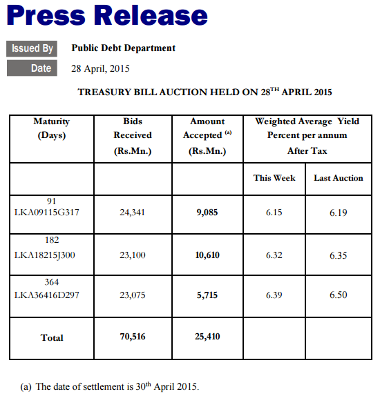 Treasury bill auction held on 28 April 2015 Cbsl110