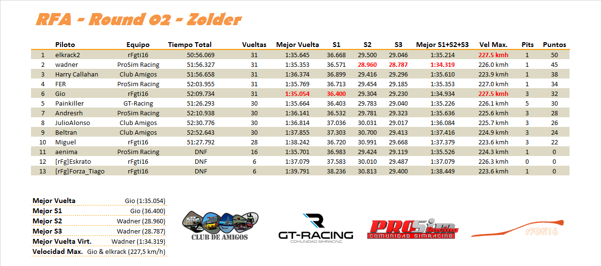 [CARRERA]Round 02 - Zolder Grand Prix Clasi_12