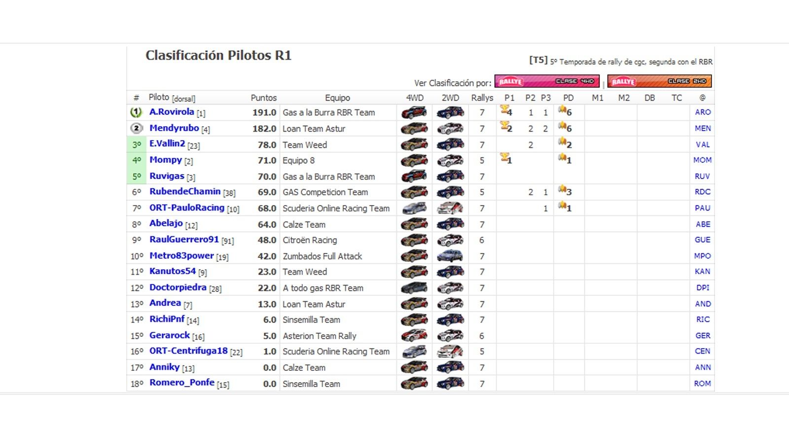 Crónica Rally Argentina R1 Clasi_11