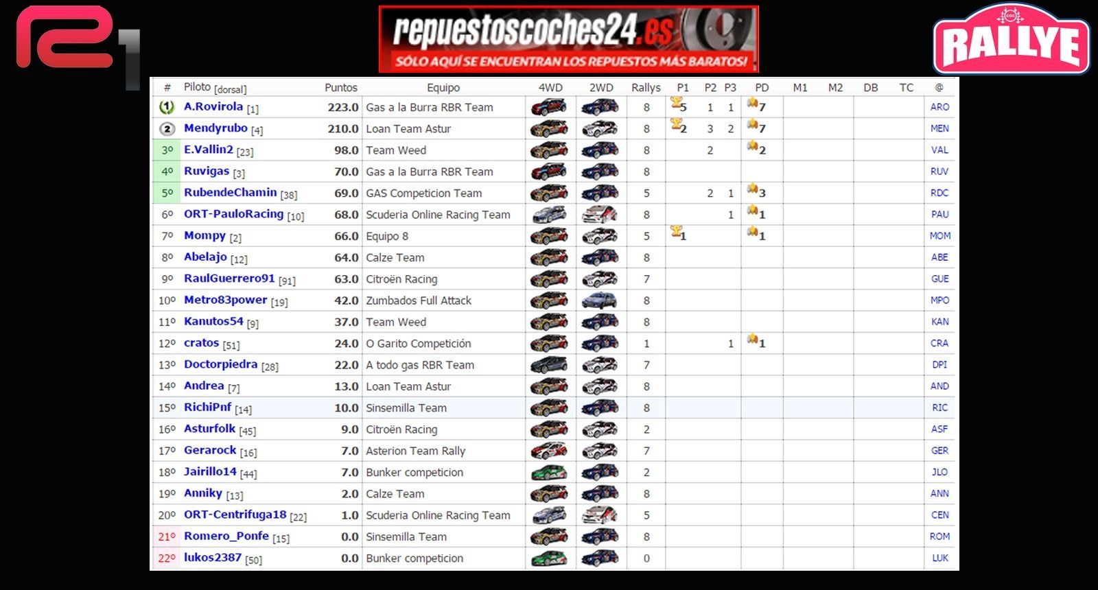 Crónica Rally Portugal R1 Clasi_15