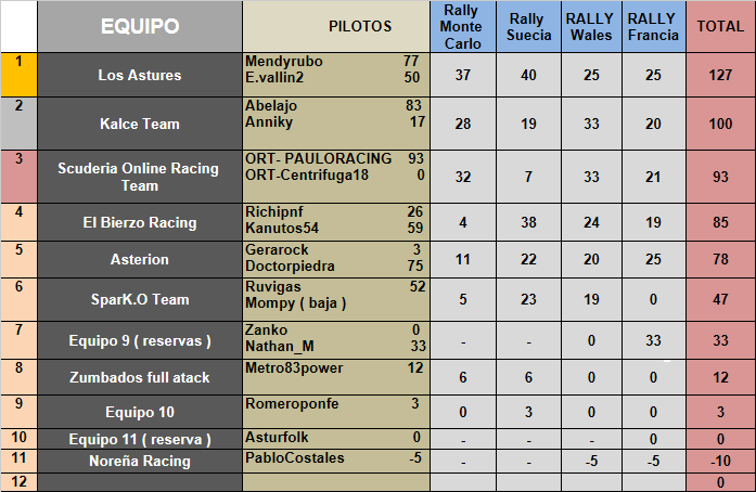 Clasificación General Equipos y Pilotos Clasi_18