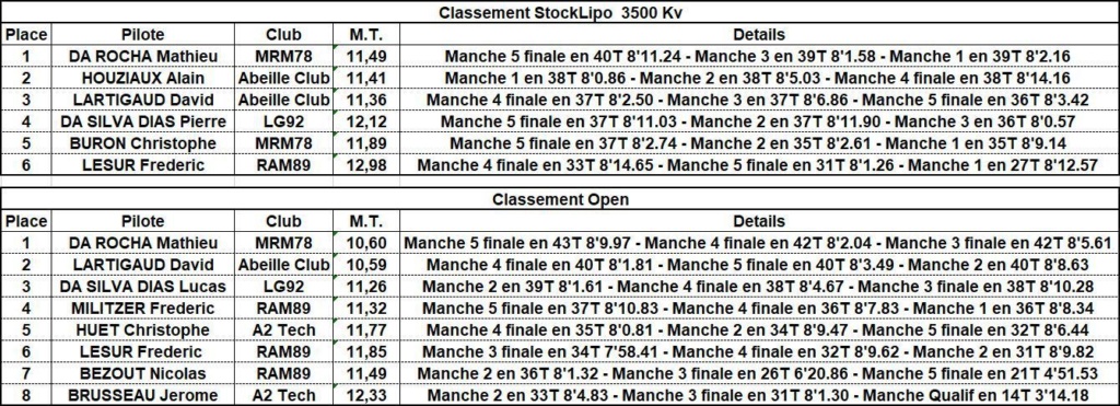 4° Manche Zcup 2018-2019 Classe15