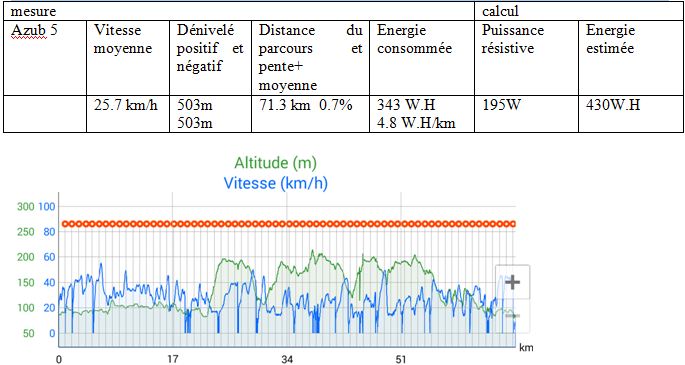 velomobile electric leiba X stream  (IUT Aisne) - Page 27 Conso_10