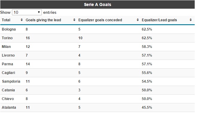 Has Allegri been vindicated for his last season at Milan? Serie_10