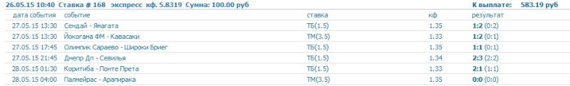 Отчет об игровом дне за 27 мая + скрины прошедших прогнозов! Ieee28