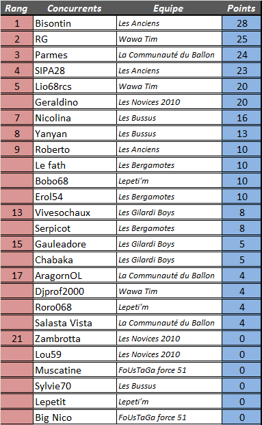 [Résultats] 31ème journée 4ymemt19