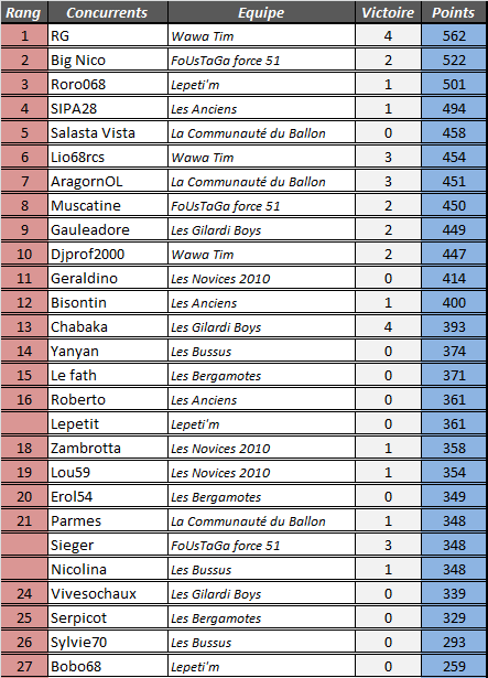 [Classements Généraux] 32ème journée 4ymemt25