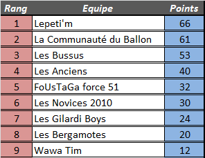 [Résultats] 34ème journée 4ymemt35