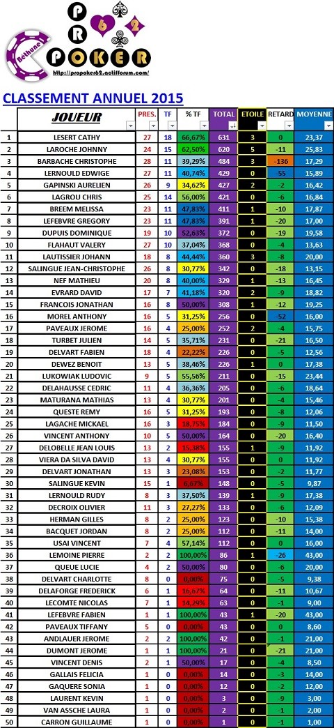 classement avril 2015 Annuel21