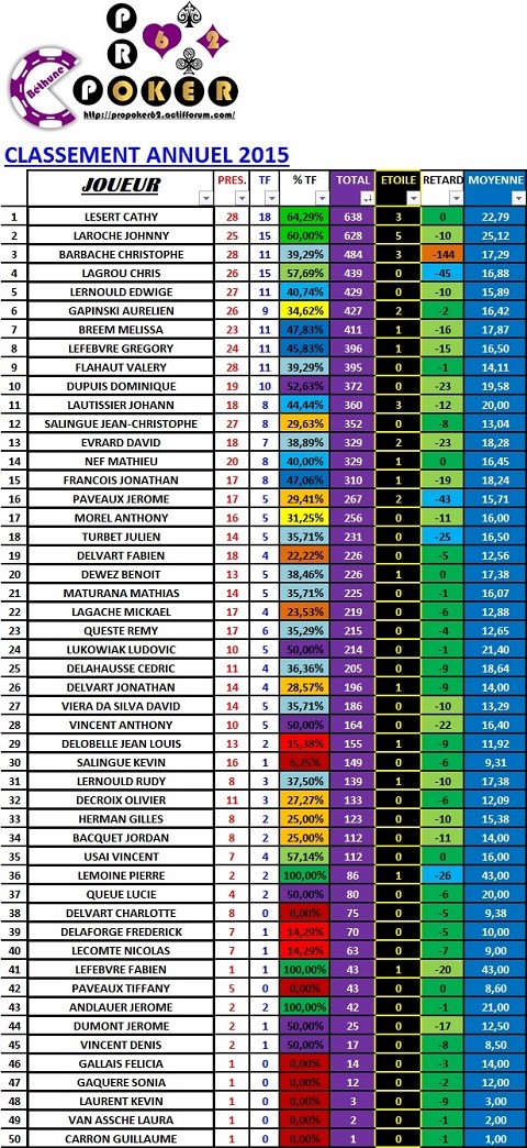 classement avril 2015 Annuel22