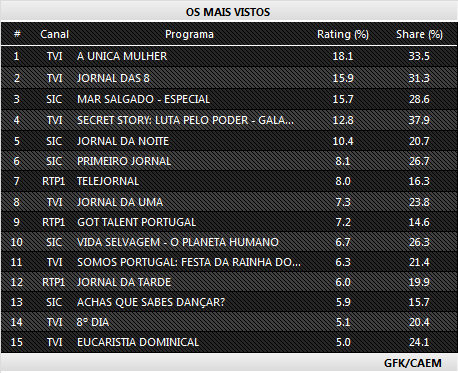 Audiências de Domingo - 15.03.2015 210