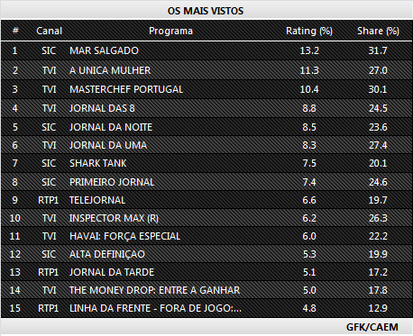 Audiências de sábado - 30-05-2015  287