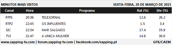 Audiências de 6.ª Feira - 20.03.2015 315