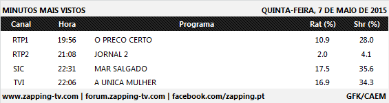 Audiências de 5ª feira - 07-05-2015 365