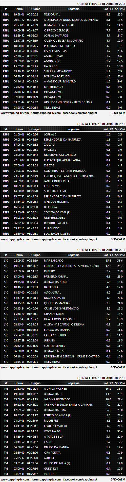 Audiências de quinta-feira - 16-04-2015 441