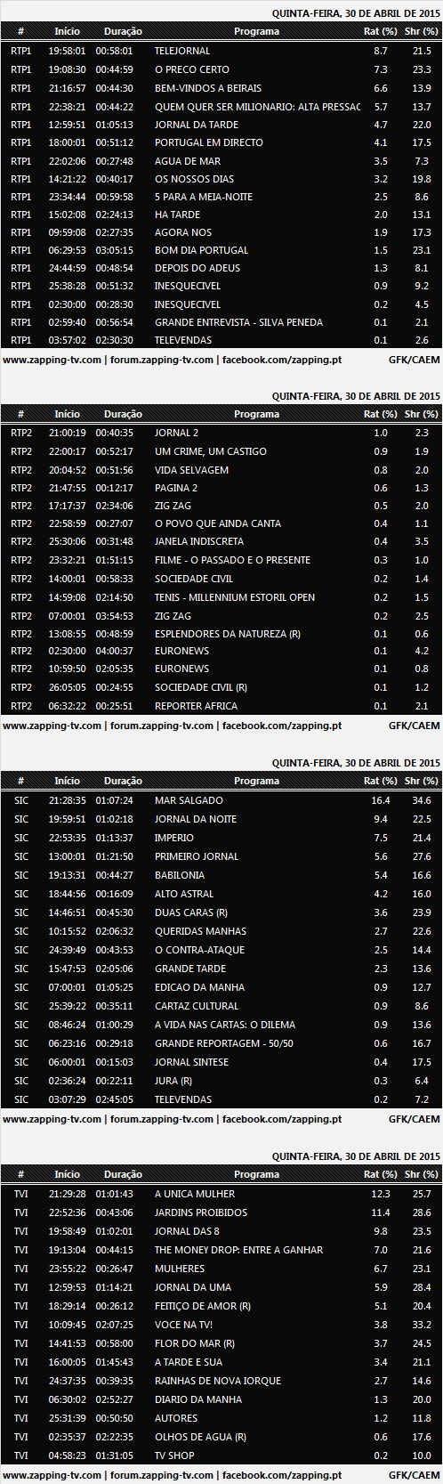  Audiências de quinta-feira - 30-04-2015 455