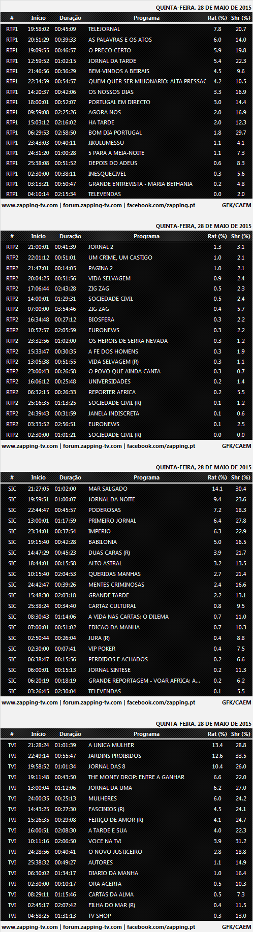 Audiências de 5ª feira - 28-05-2015 485