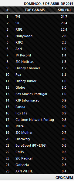 Audiências de domingo - 05-04-2015 526