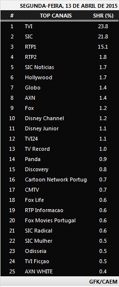 Audiências de 2.ª Feira - 13.04.2015 534
