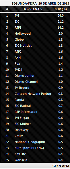 Audiências de 2ª Feira - 20.04.2015 541