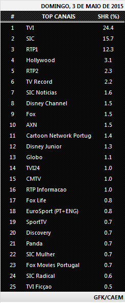 Audiências de domingo - 03-05-2015   554