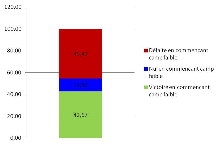  Commencer avec le camp fort / faible a t-il une influence ? [RELOADED] Image710