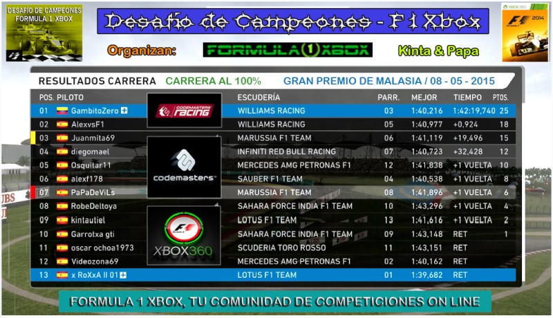 F1 2014 / CTO. DESAFIO CAMPEONES / PODIUM Y RESULTADOS / G.P. MALASIA / 08 - 05 -2015  Clasi14