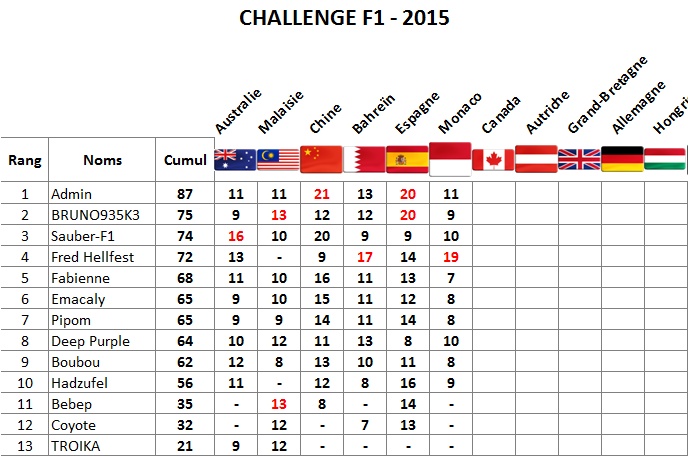 Classement Challenge F1 2015 Monaco10