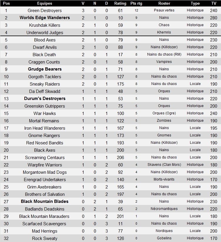 Supercoupe du Bord du Monde 2511 - Classement des qualifications Tablea32