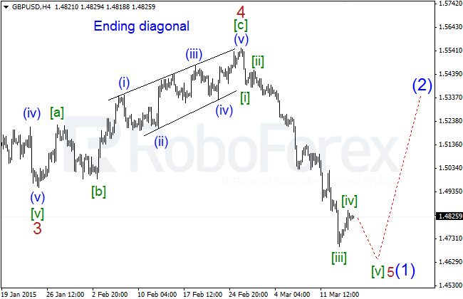 Wave Analysis Gbpusd13