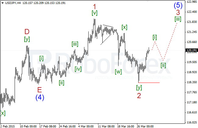 Wave Analysis Jpyh412