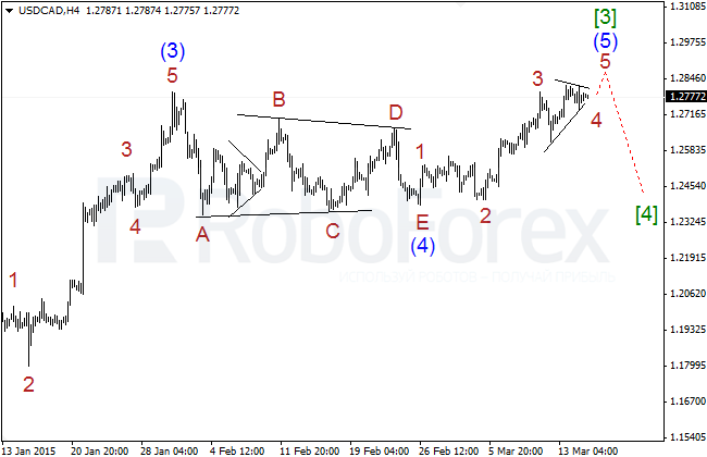 Wave Analysis Usdcad10