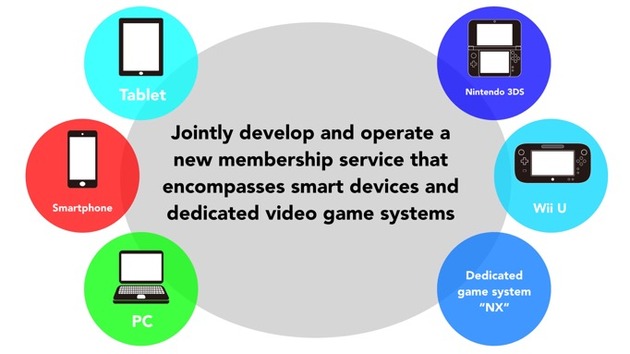 Nintendo Announced Partnership with DeNA, Plans for Smart Device Games and New Platform NX 630x11