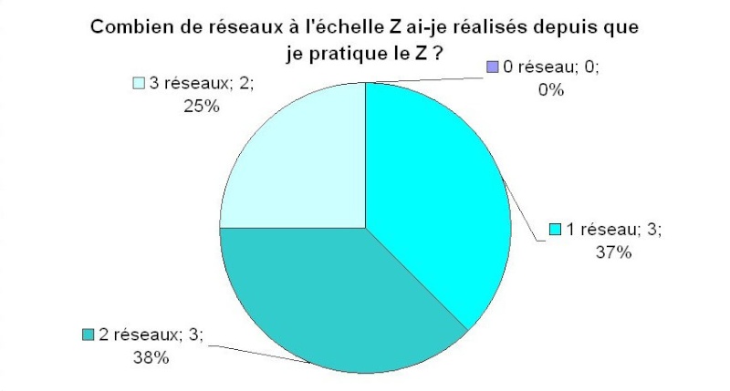 Premiers résultats du recensement du Z francophone 10_nbr10