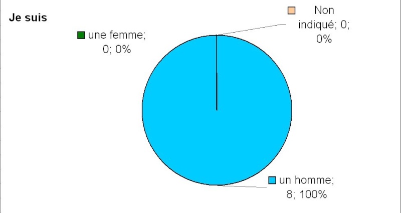 Premiers résultats du recensement du Z francophone 1_femm10