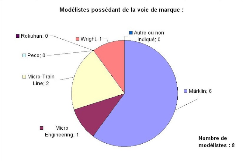 Premiers résultats du recensement du Z francophone 22_mar10